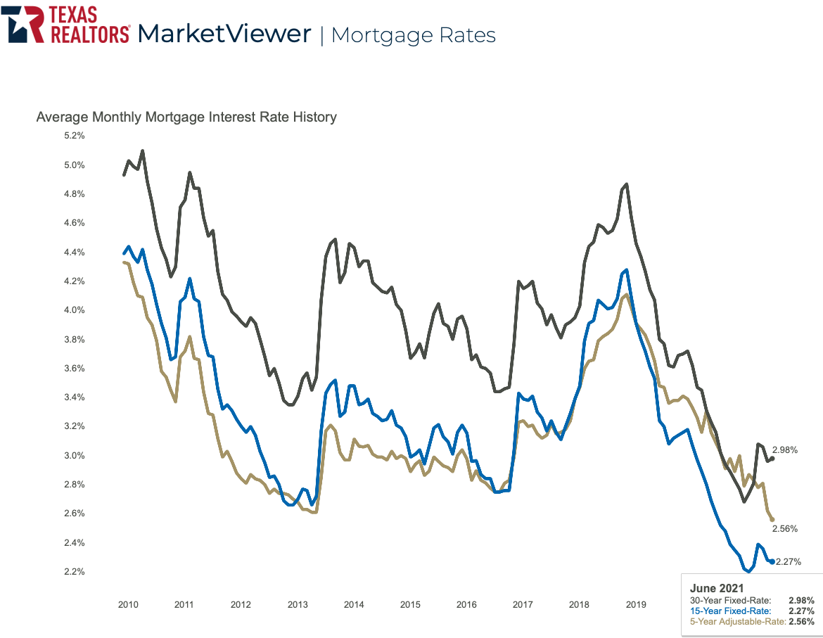 June 2021 Average Monthly Mortgage Rates